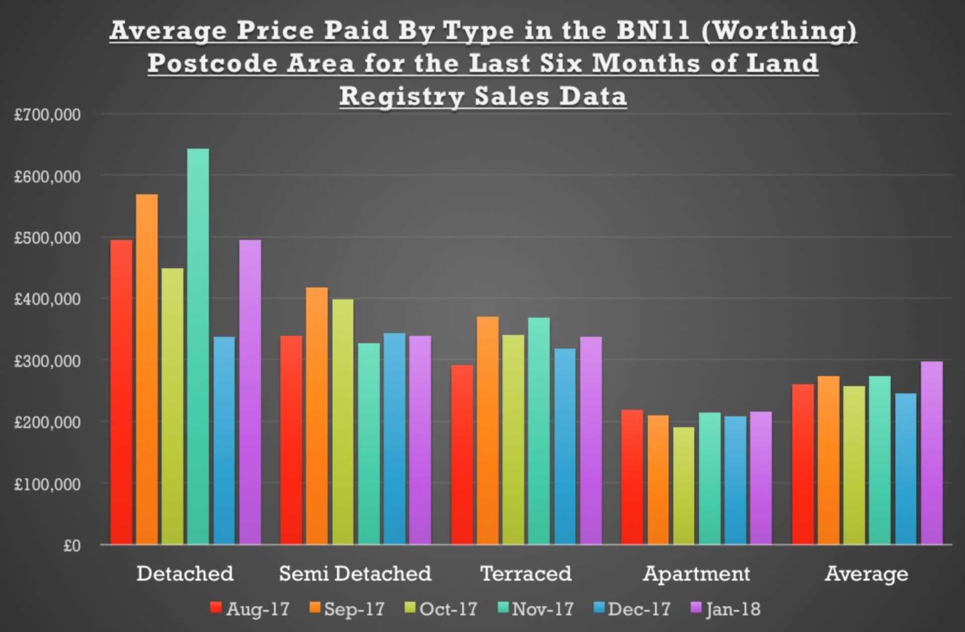 57% Drop in Properties For Sale in Worthing Compared to 10 Years Ago