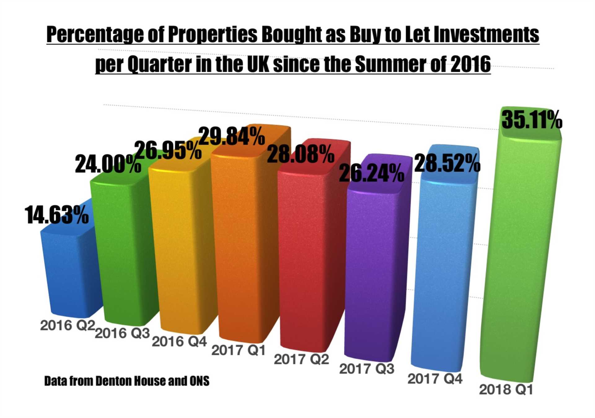 4,030 Additional Rental Homes Required in Worthing by 2027