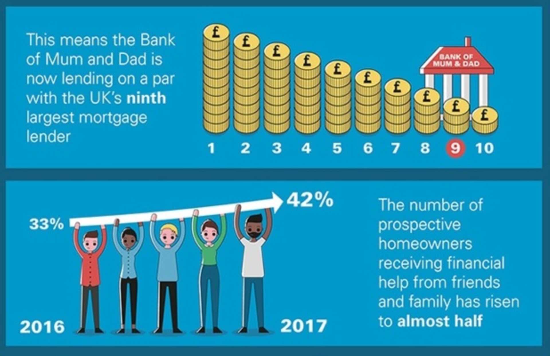 The Worthing Bank of Mum and Dad Lent £8.71m Last Year