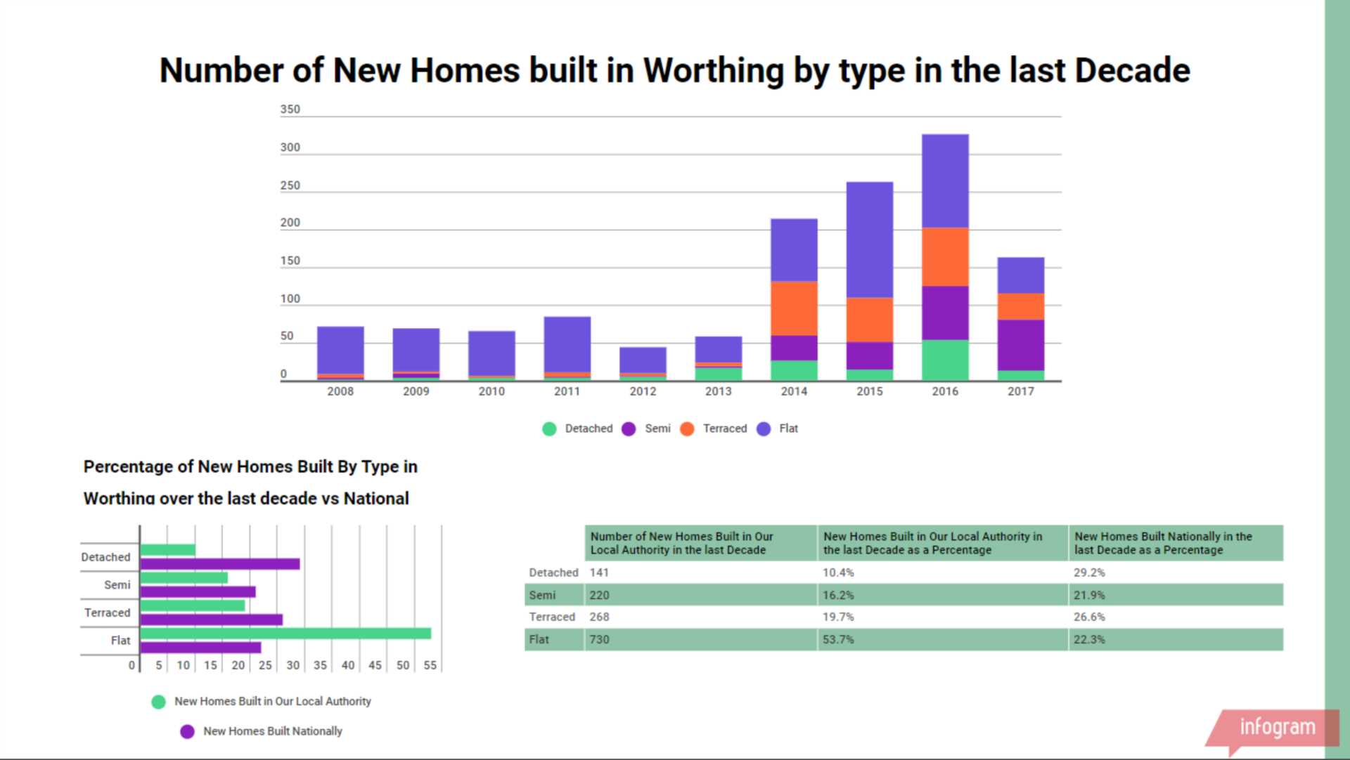 New Home Building in Worthing over the last 10 years