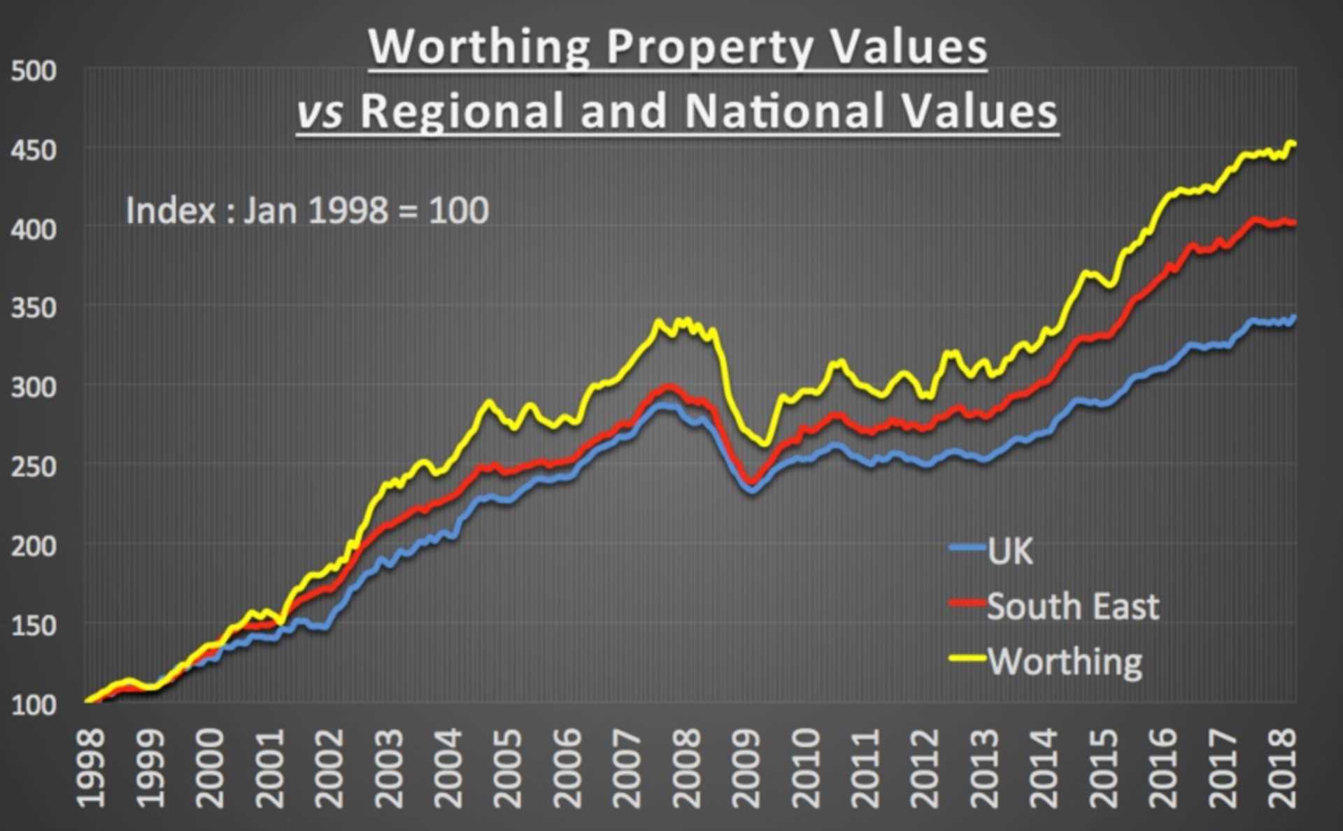 Property values in Worthing are 351.85% higher than the summer of 1998