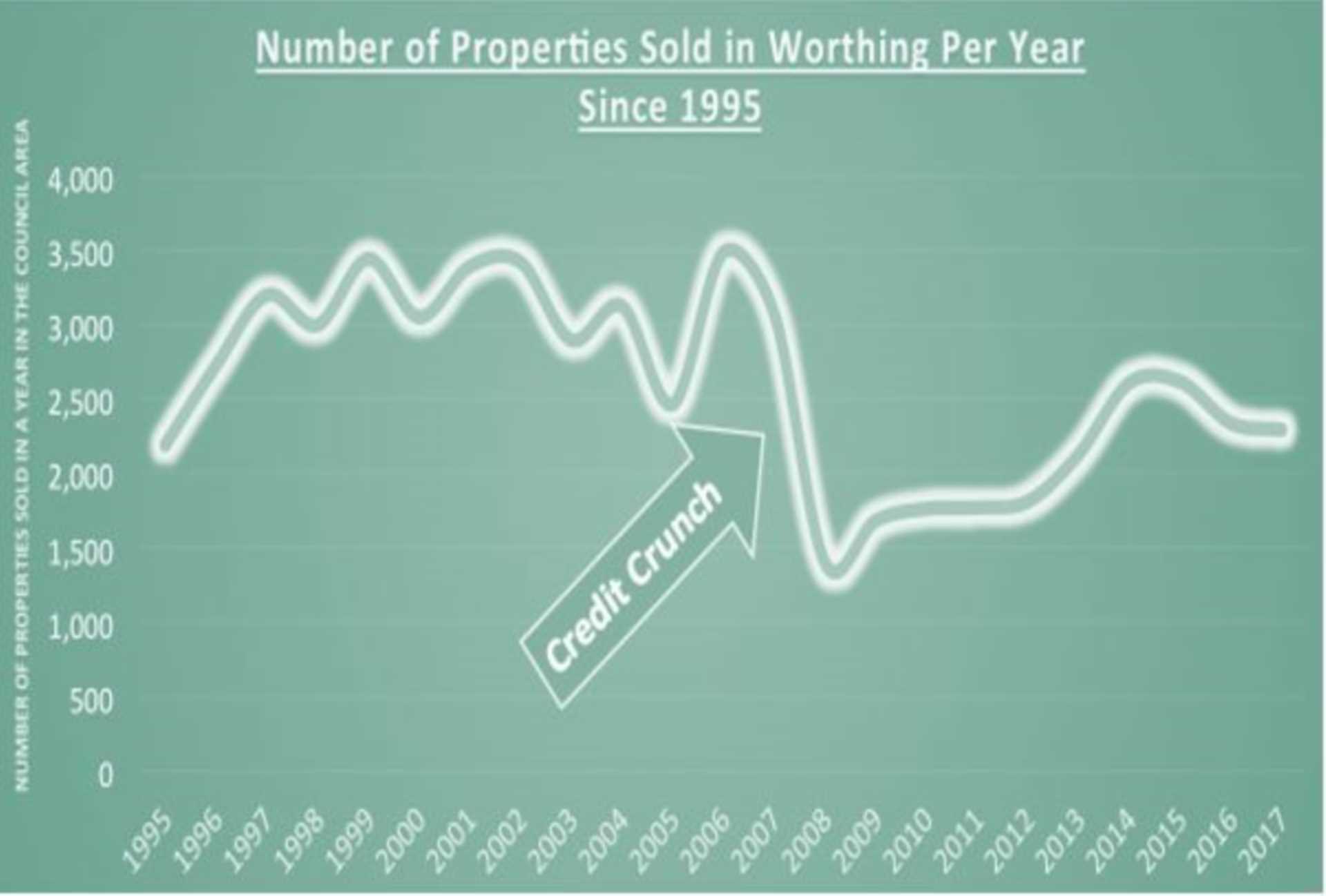 10.4% Drop in the Worthing Property Market