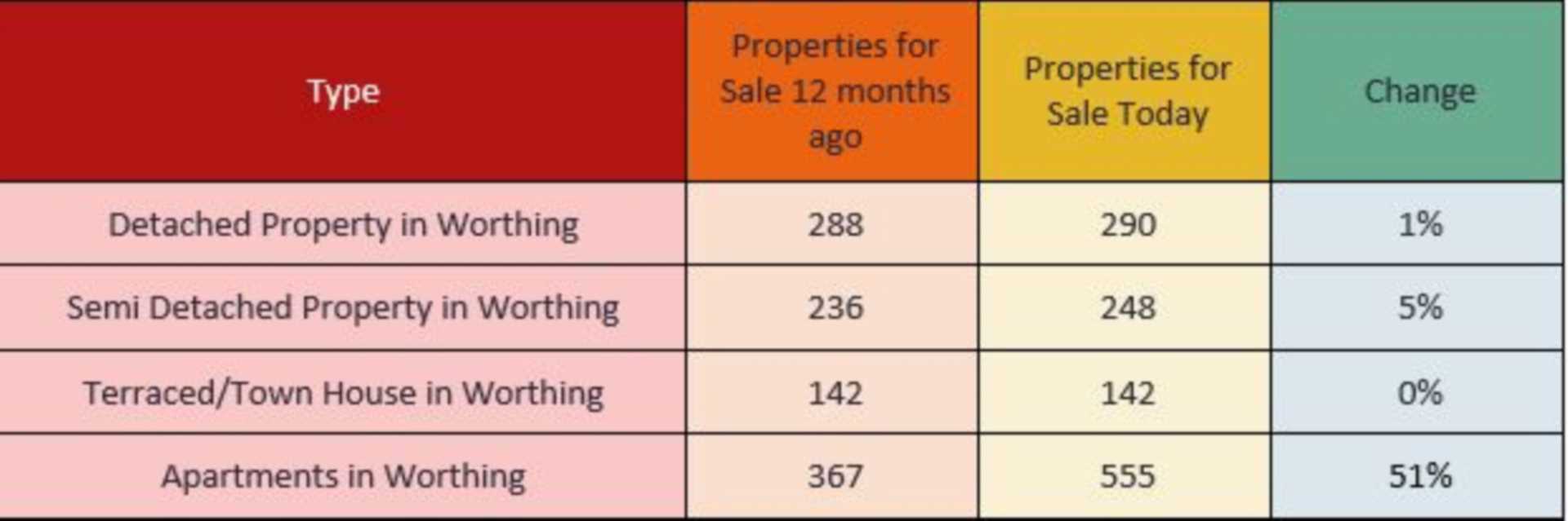 20% more properties on the market than 12 months ago