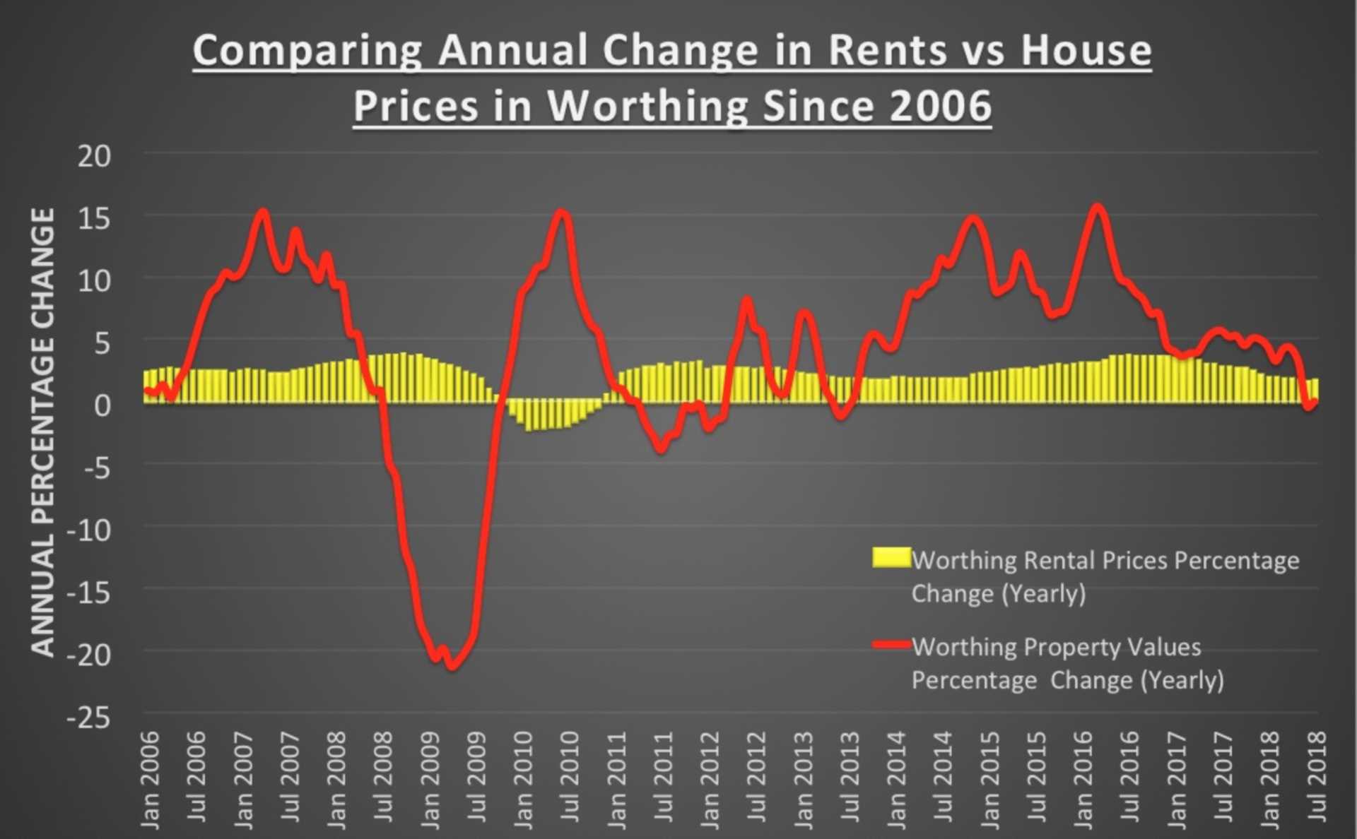 Worthing House Prices Vs Worthing Rents Since 2006