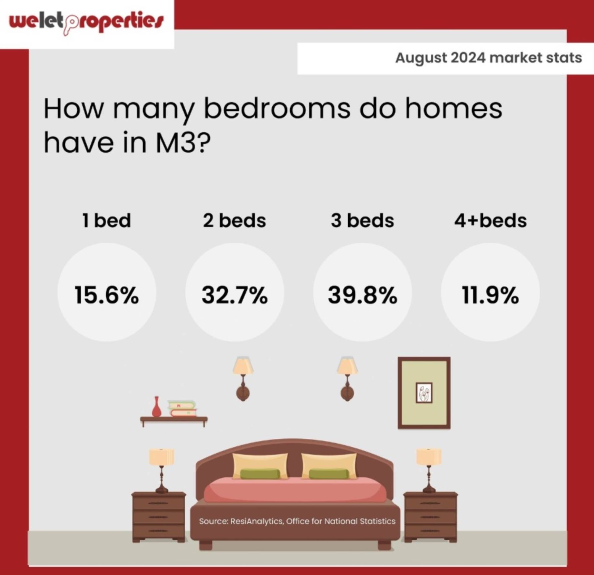 August 2024 Market Stats